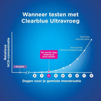 Clearblue Ultravroeg Zwangerschapstest 1 stuk – Extra gevoelig, 10 mIU/ml