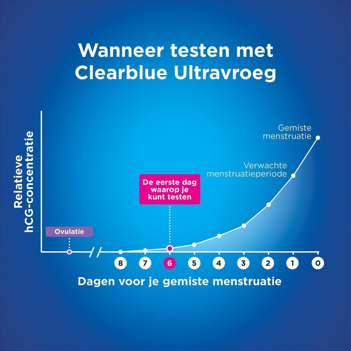 Clearblue Ultravroeg Zwangerschapstest 1 stuk – Extra gevoelig, 10 mIU/ml